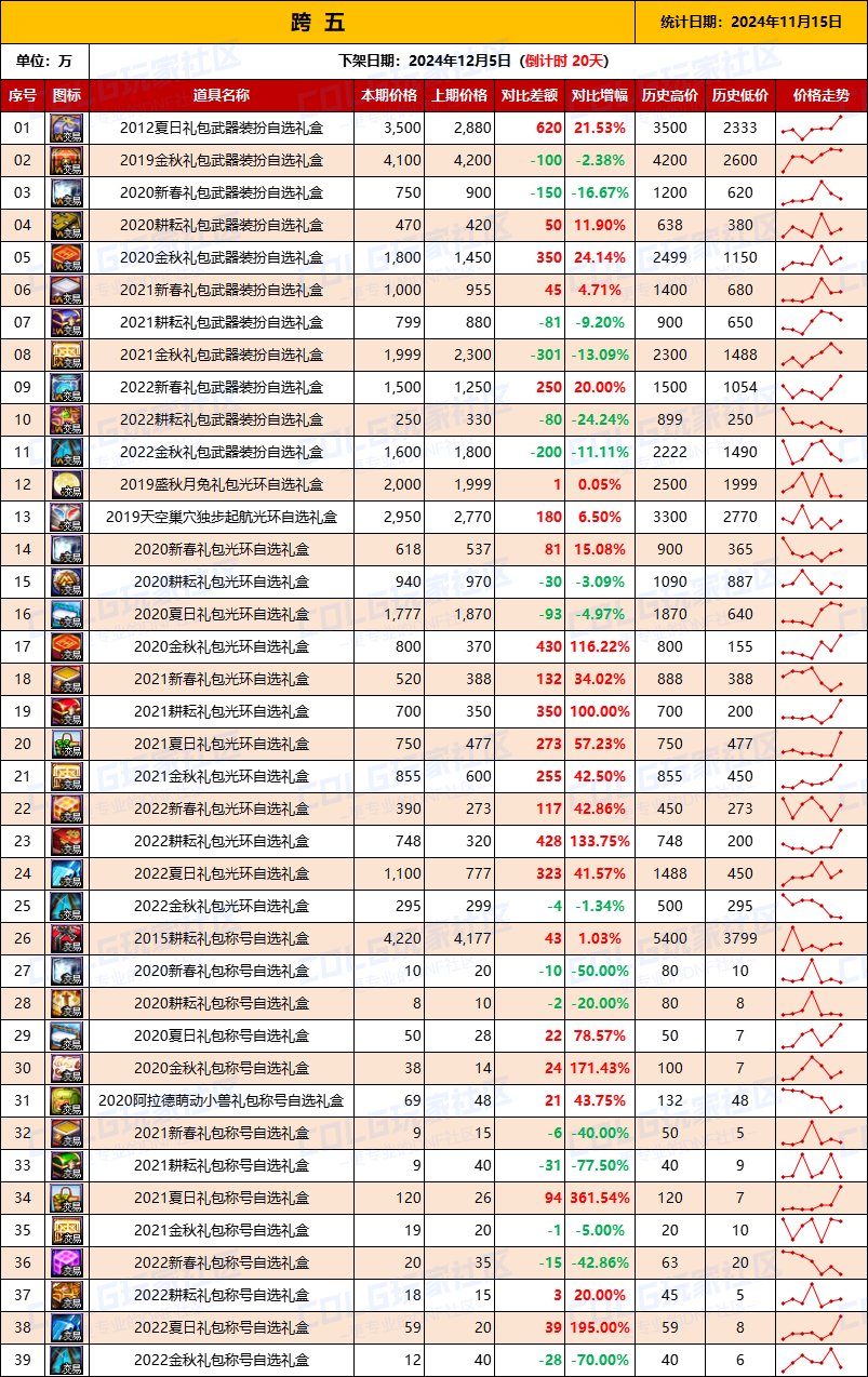 【绝版装扮】2024金秋“绝版”装扮礼盒道具拍卖行价格统计（11月15日）7