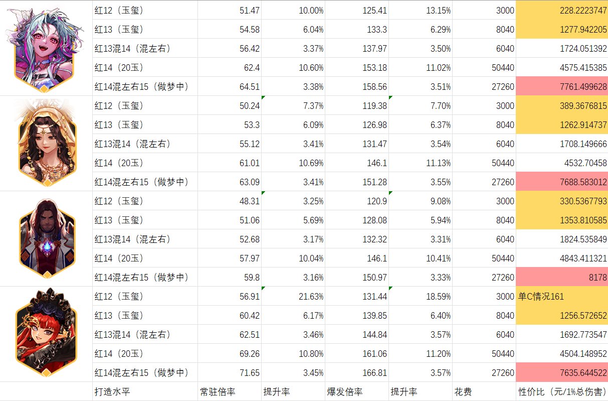 当前版本奶增幅收益到底有多大，以及C奶性价比的一些计算1