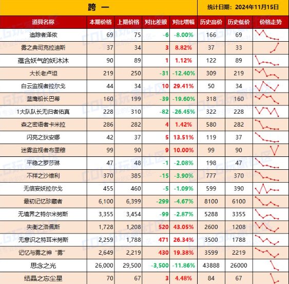 【创作者期刊】奶量数据懂多少？主流副本产物价格走势参考4