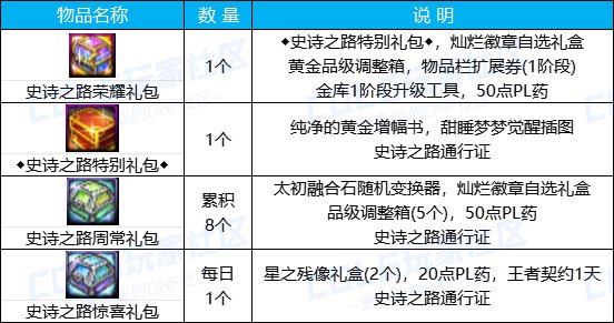 【史诗之路版本：活动攻略】史诗之路神兽来袭，每日签到白嫖太初融合石自选礼盒36