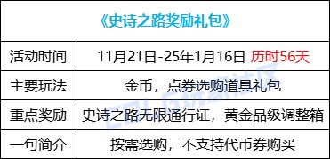 【史诗之路版本：活动攻略】史诗之路神兽来袭，每日签到白嫖太初融合石自选礼盒30
