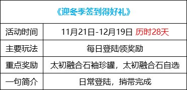 【史诗之路版本：活动攻略】史诗之路神兽来袭，每日签到白嫖太初融合石自选礼盒23