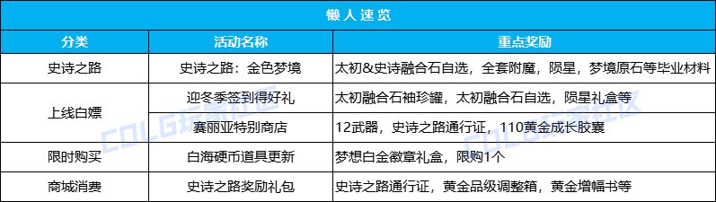 【史诗之路版本：活动攻略】史诗之路神兽来袭，每日签到白嫖太初融合石自选礼盒2