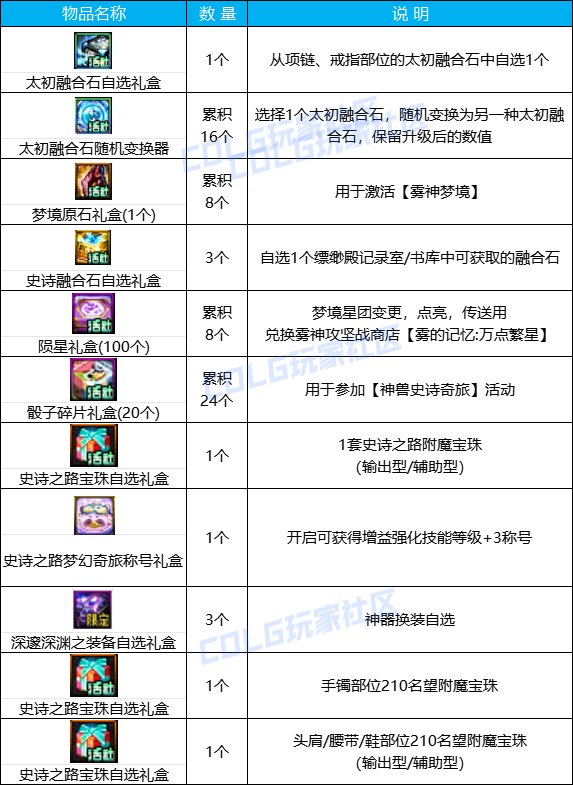 【史诗之路版本：活动攻略】史诗之路神兽来袭，每日签到白嫖太初融合石自选礼盒22