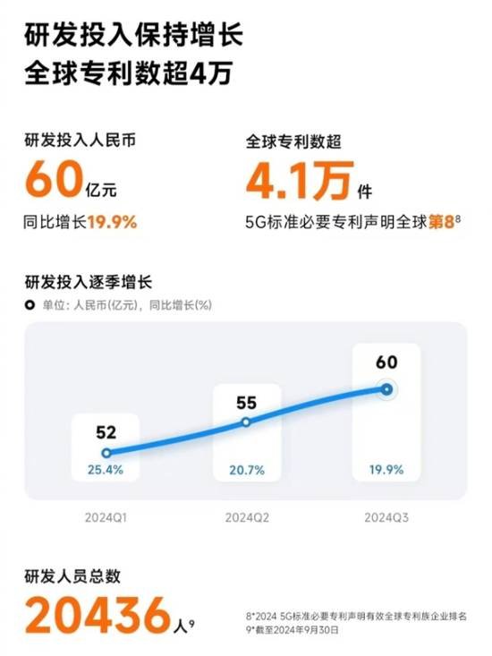 小米第三季度研发费用60亿！雷军：坚持技术为本铁律1