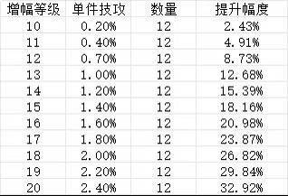 增幅改版也就提升一点点，旭旭宝宝也就比我多了不到20技攻1
