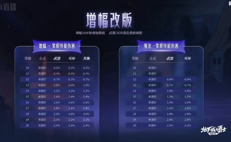 增幅+技攻，之前说不会改的怎么说？1