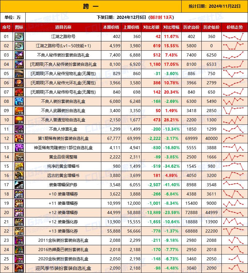 【物价统计】2024不良人礼包/常用/金币拍卖行价格全跨区统计（11月22日第98期）2