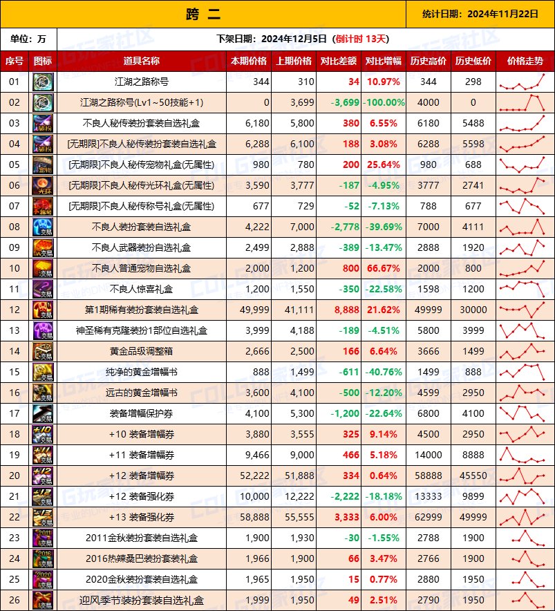 【物价统计】2024不良人礼包/常用/金币拍卖行价格全跨区统计（11月22日第98期）4