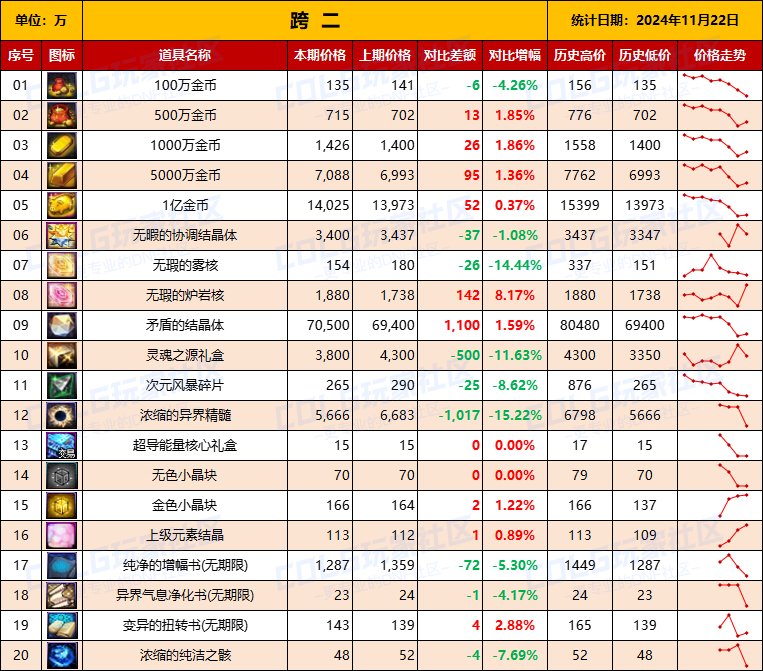【物价统计】2024不良人礼包/常用/金币拍卖行价格全跨区统计（11月22日第98期）5