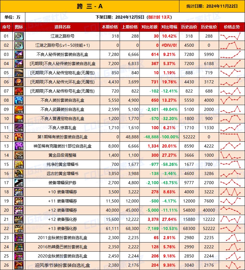 【物价统计】2024不良人礼包/常用/金币拍卖行价格全跨区统计（11月22日第98期）6