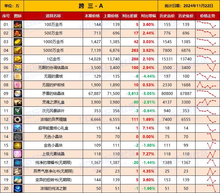 【物价统计】2024不良人礼包/常用/金币拍卖行价格全跨区统计（11月22日第98期）7