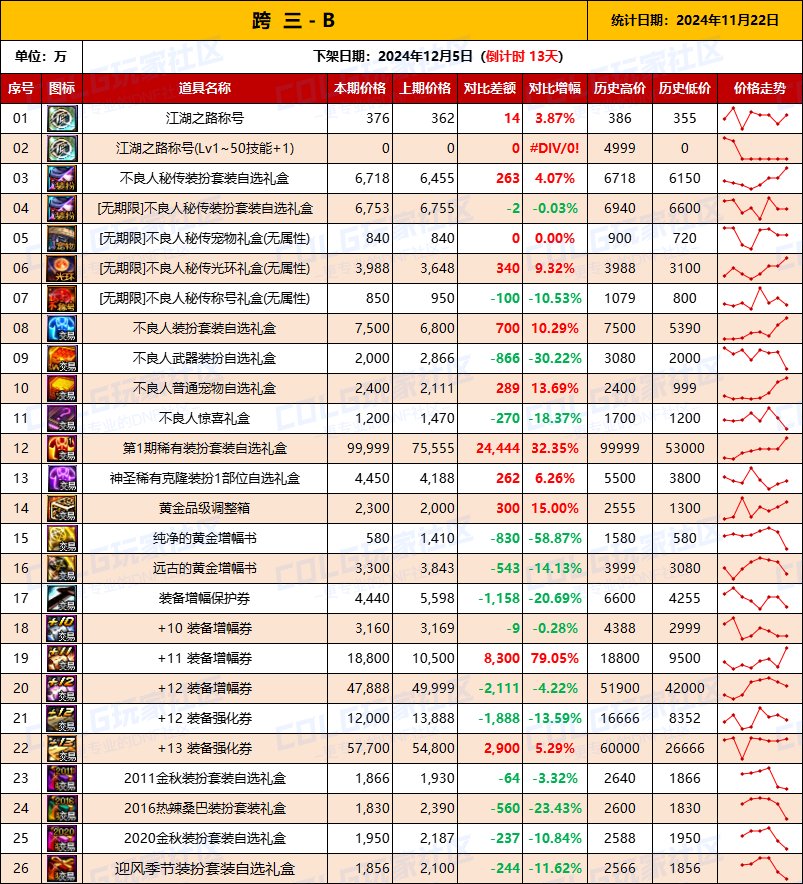 【物价统计】2024不良人礼包/常用/金币拍卖行价格全跨区统计（11月22日第98期）8