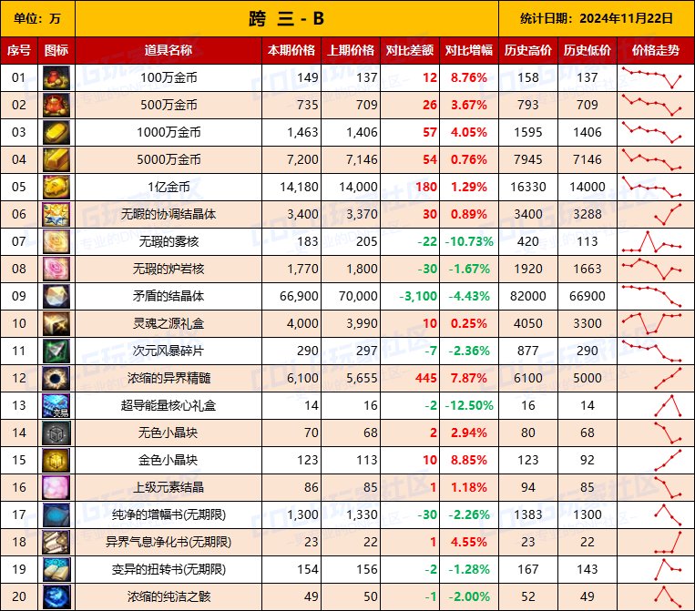 【物价统计】2024不良人礼包/常用/金币拍卖行价格全跨区统计（11月22日第98期）9