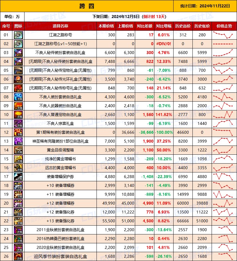 【物价统计】2024不良人礼包/常用/金币拍卖行价格全跨区统计（11月22日第98期）10