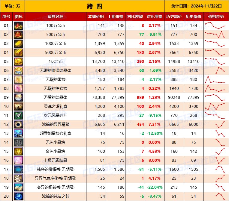 【物价统计】2024不良人礼包/常用/金币拍卖行价格全跨区统计（11月22日第98期）11