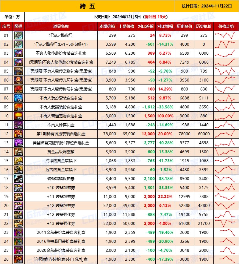 【物价统计】2024不良人礼包/常用/金币拍卖行价格全跨区统计（11月22日第98期）12