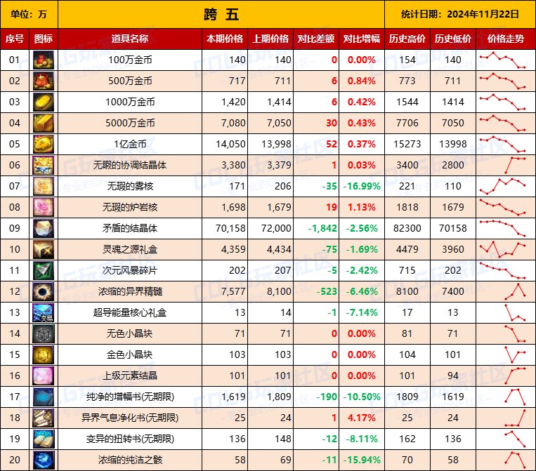 【物价统计】2024不良人礼包/常用/金币拍卖行价格全跨区统计（11月22日第98期）13
