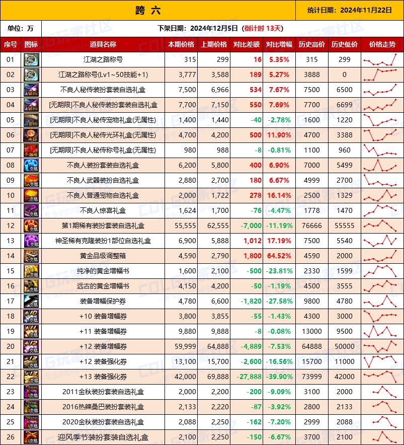 【物价统计】2024不良人礼包/常用/金币拍卖行价格全跨区统计（11月22日第98期）14