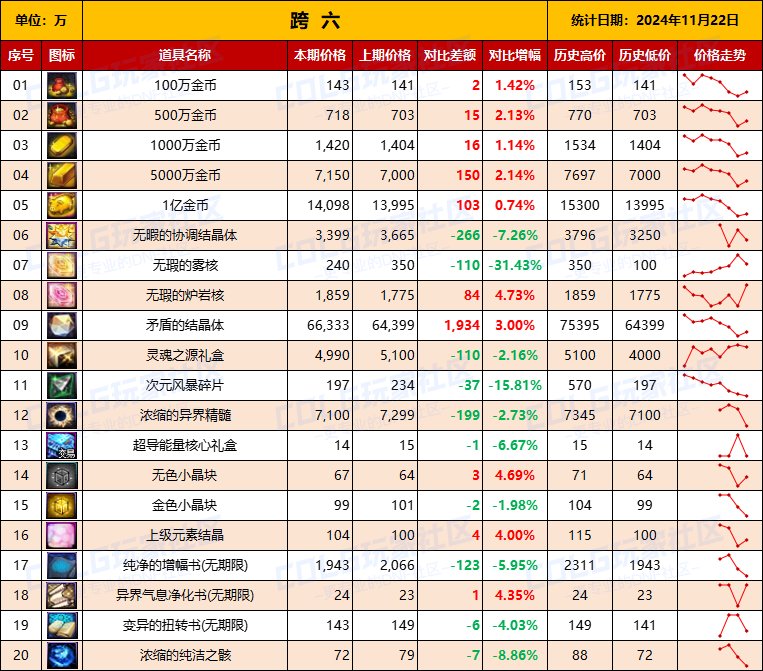 【物价统计】2024不良人礼包/常用/金币拍卖行价格全跨区统计（11月22日第98期）15