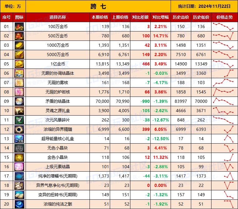 【物价统计】2024不良人礼包/常用/金币拍卖行价格全跨区统计（11月22日第98期）17