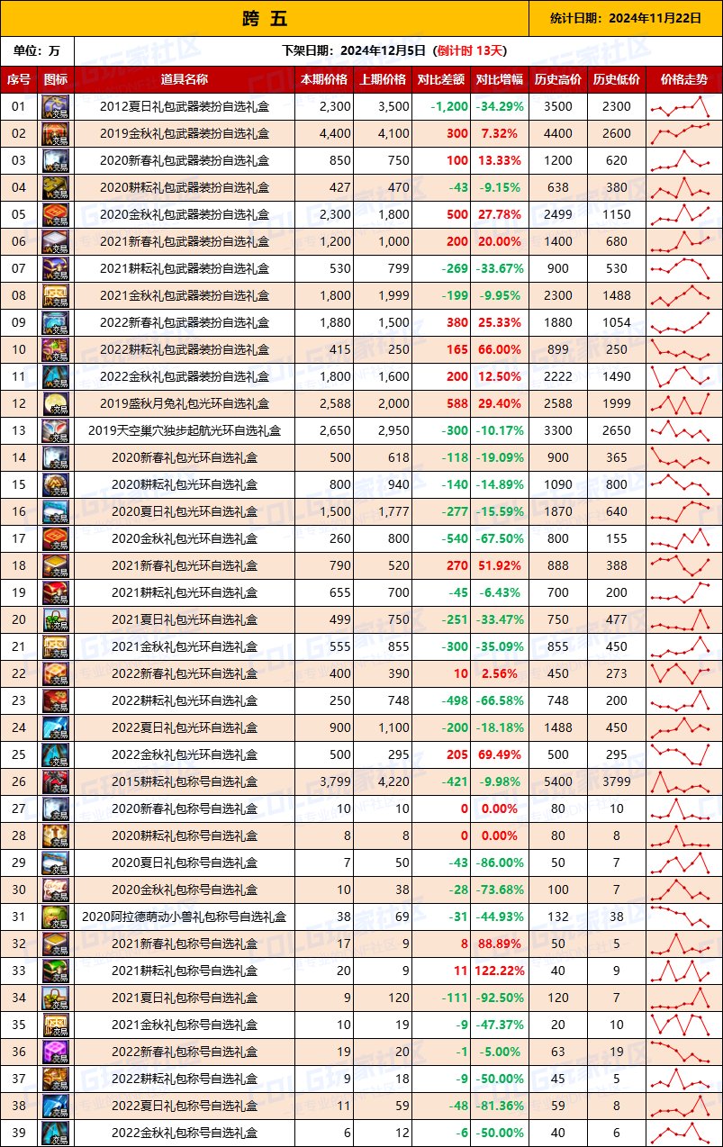 【绝版装扮】2024金秋“绝版”装扮礼盒道具拍卖行价格统计（11月15日）7