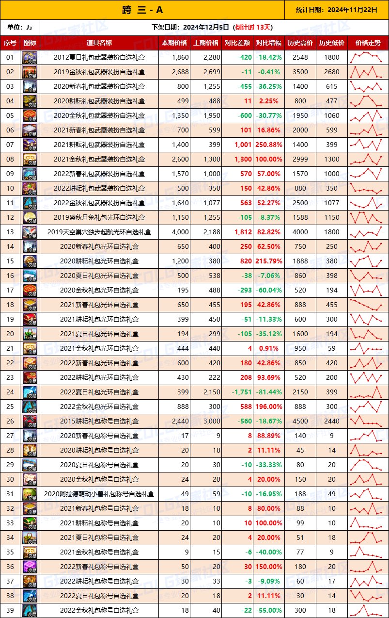 【绝版装扮】2024金秋“绝版”装扮礼盒道具拍卖行价格统计（11月15日）4