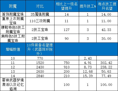 大家没觉得技工附魔的名望太低了吗？1