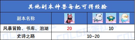 【攻略：神兽史诗奇旅】只要17天还有加速小技巧？三级Buff称号正常获取周期计算6
