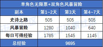 【攻略：神兽史诗奇旅】只要17天还有加速小技巧？三级Buff称号正常获取周期计算8