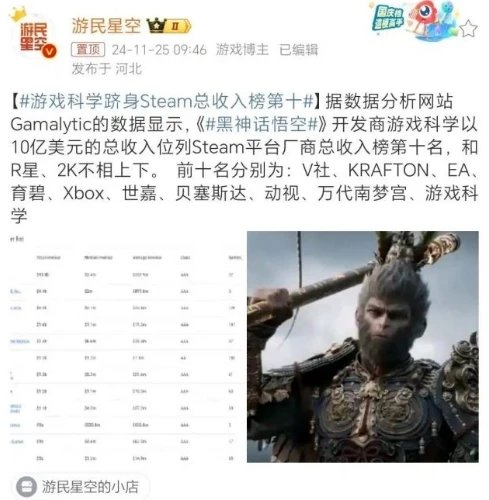游戏科学跻身steam开发商总收入榜前十1
