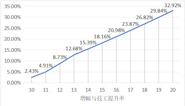全部位增幅技工提升与成本估算【施工中】2