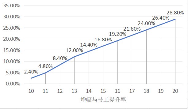 全部位增幅技工提升与成本估算【施工中】1