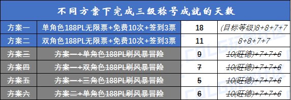 【攻略：神兽史诗奇旅】只要17天还有加速小技巧？三级Buff称号正常获取周期计算11