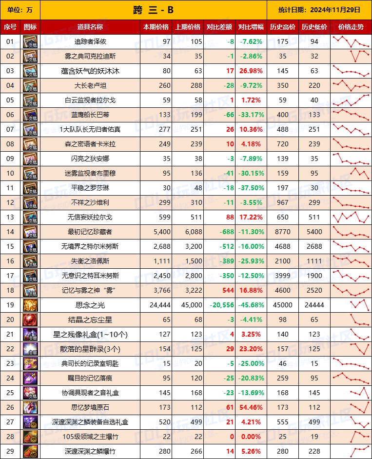 【团本物价】“雾神攻坚战/军团本”产出道具物价统计（11月29日第5期）5