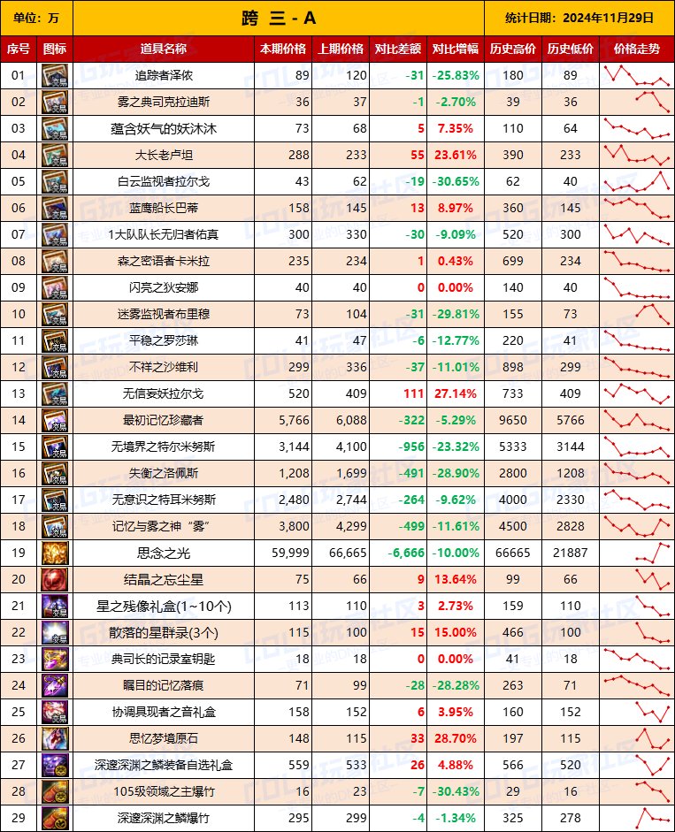 【团本物价】“雾神攻坚战/军团本”产出道具物价统计（11月29日第5期）4