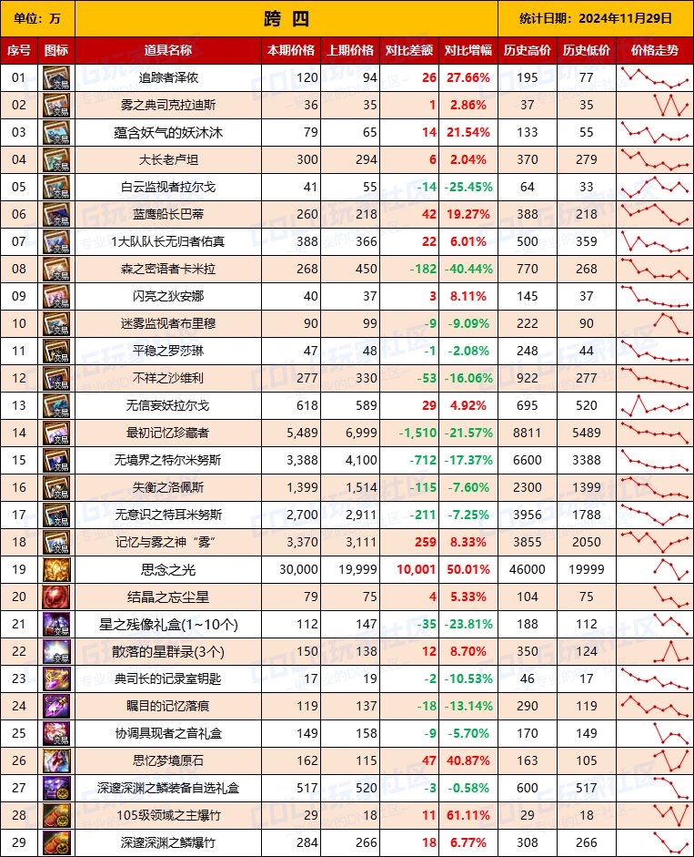 【团本物价】“雾神攻坚战/军团本”产出道具物价统计（11月29日第5期）6