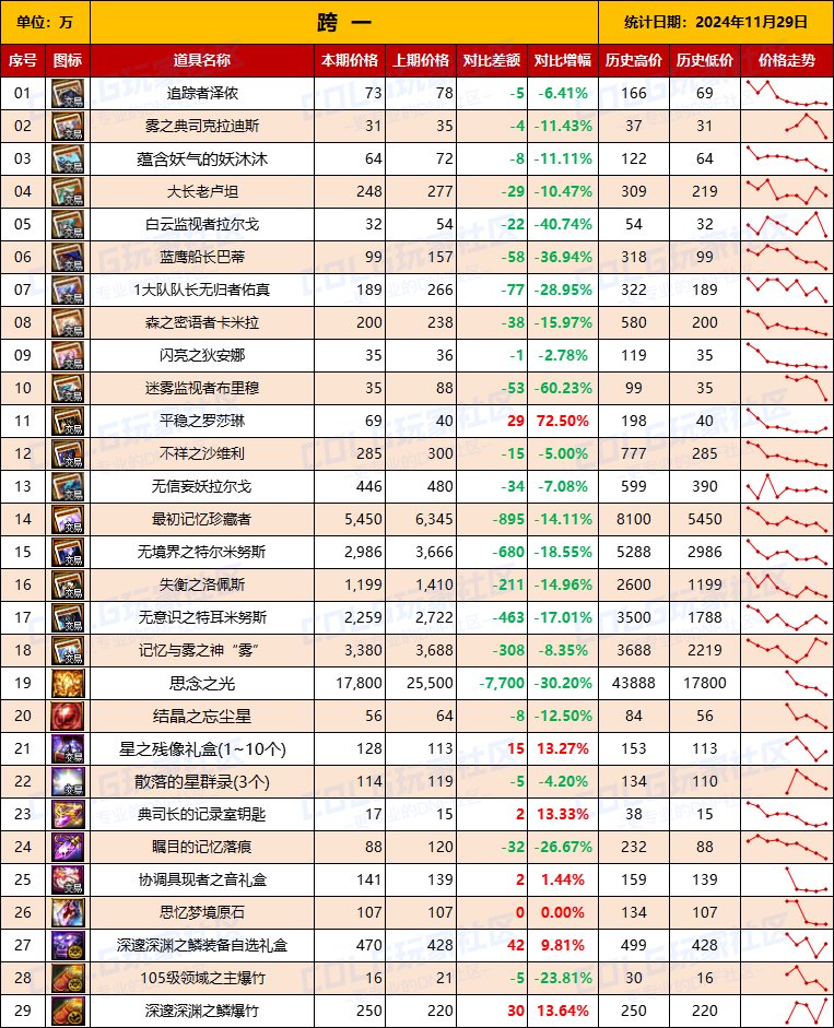 【团本物价】“雾神攻坚战/军团本”产出道具物价统计（11月29日第5期）2