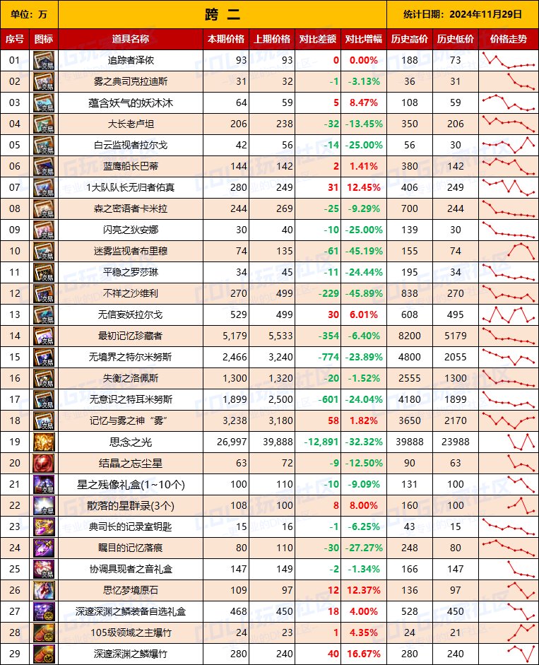 【团本物价】“雾神攻坚战/军团本”产出道具物价统计（11月29日第5期）3