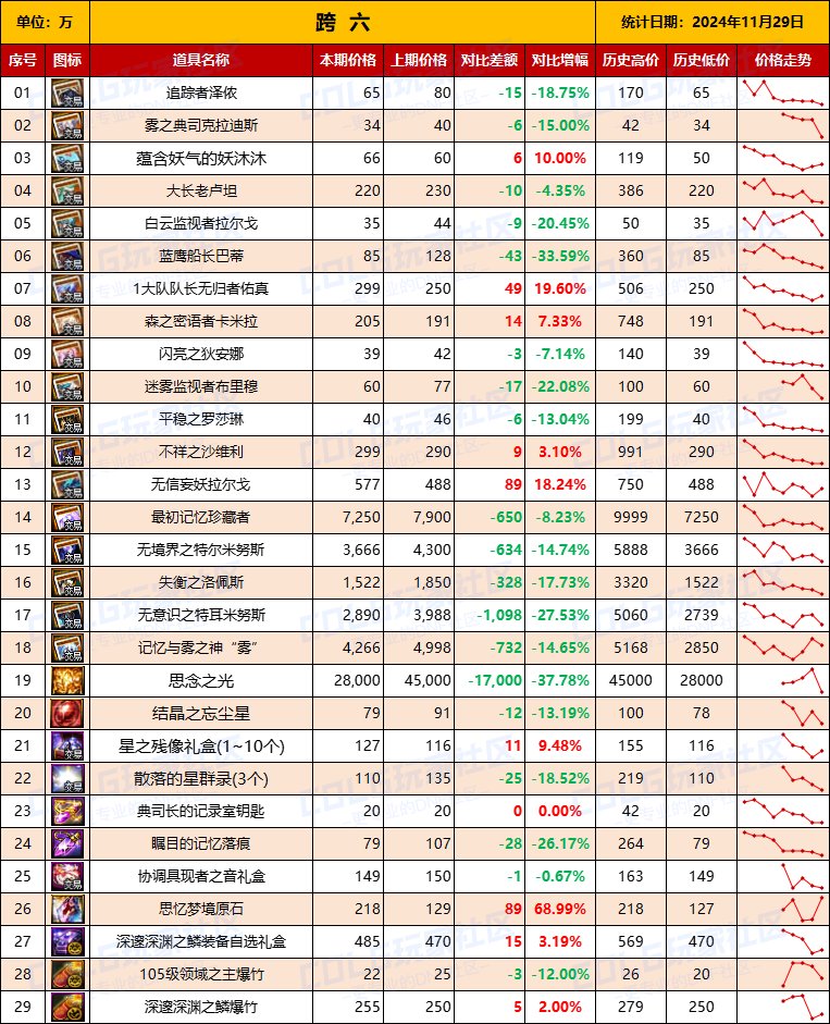 【团本物价】“雾神攻坚战/军团本”产出道具物价统计（11月29日第5期）8