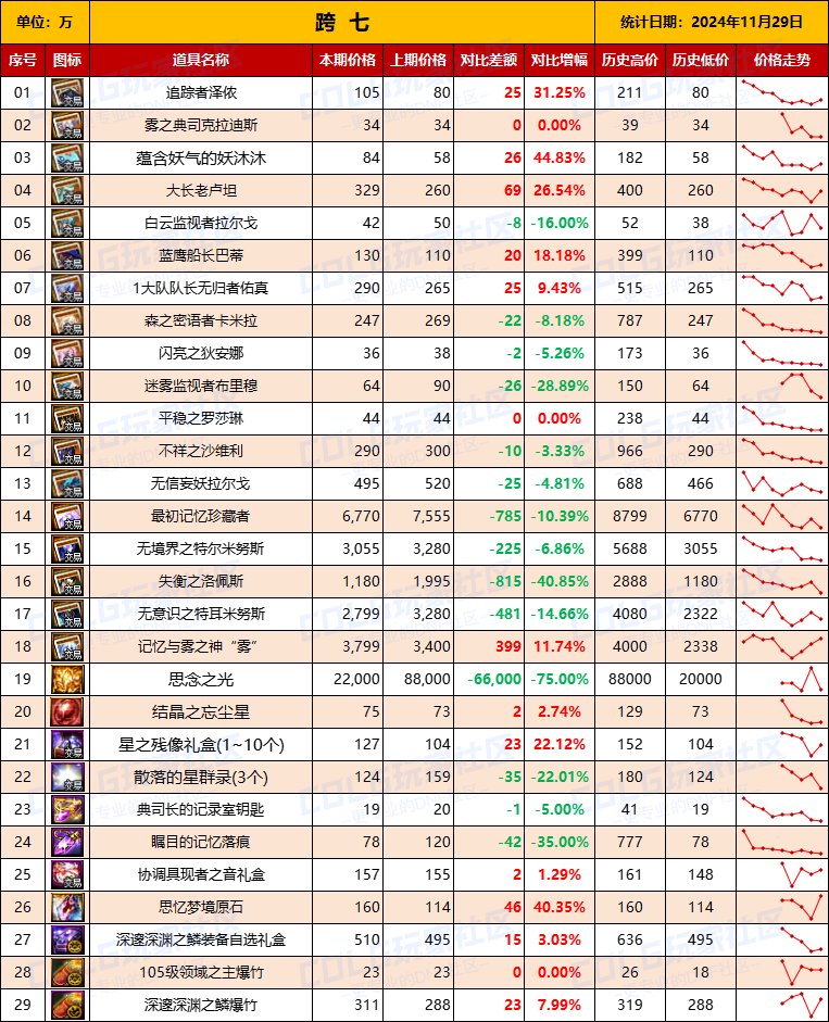 【团本物价】“雾神攻坚战/军团本”产出道具物价统计（11月29日第5期）9