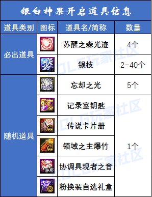 【攻略：苏醒之森】毕业角色还有必要打苏醒吗？110版本末期苏醒之森收益分析3