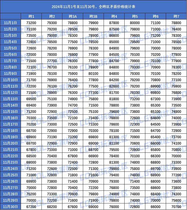【统计：核心物价】2024年11月矛盾/寄售/金价全跨区每日统计2