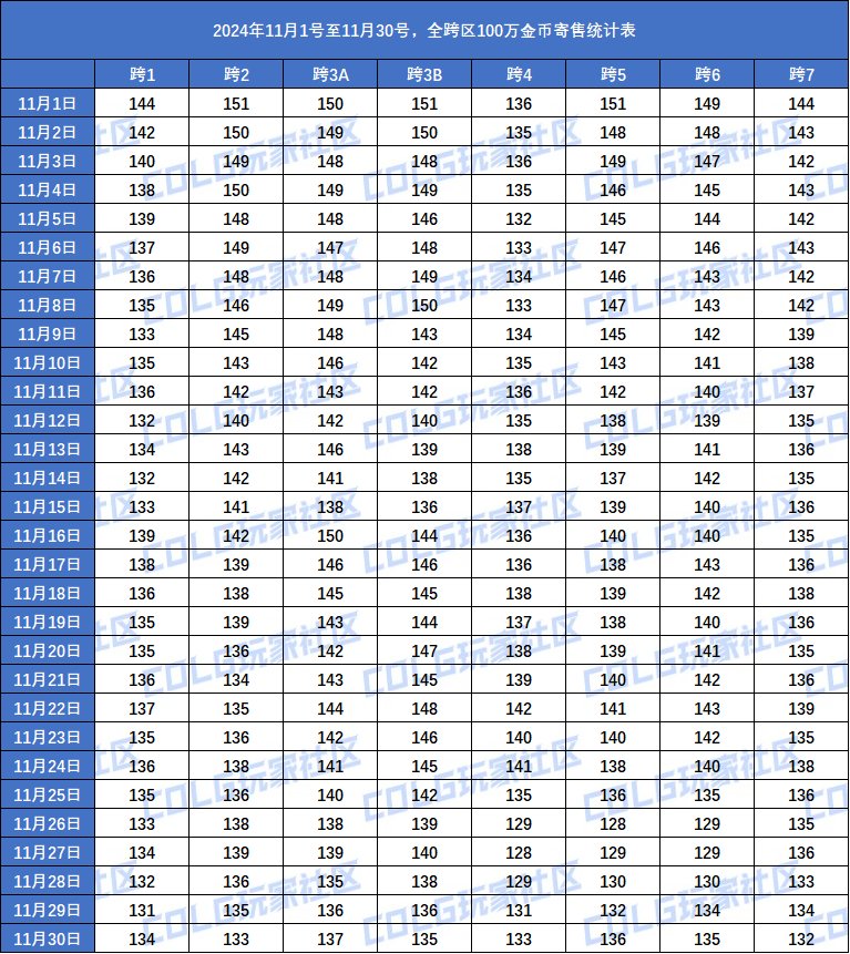 【统计：核心物价】2024年11月矛盾/寄售/金价全跨区每日统计3