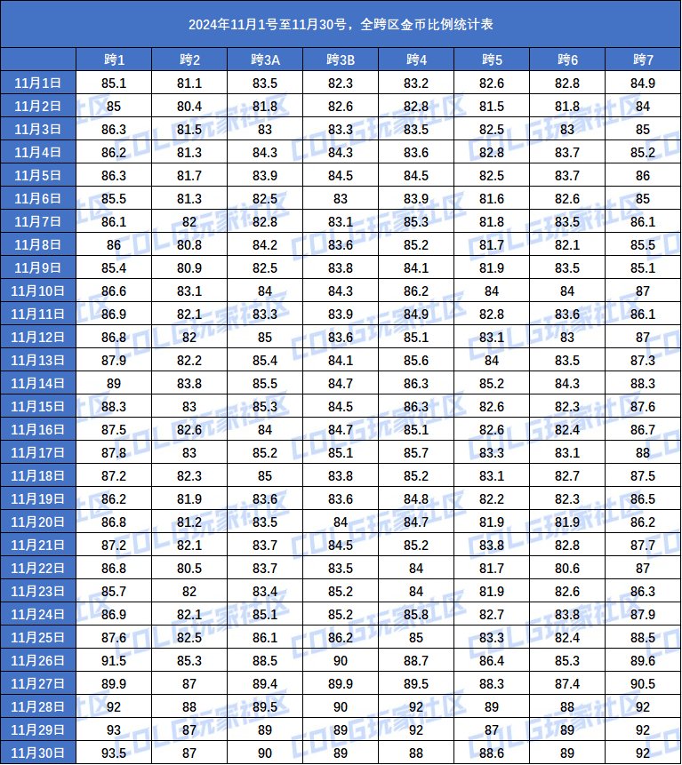 【统计：核心物价】2024年11月矛盾/寄售/金价全跨区每日统计4
