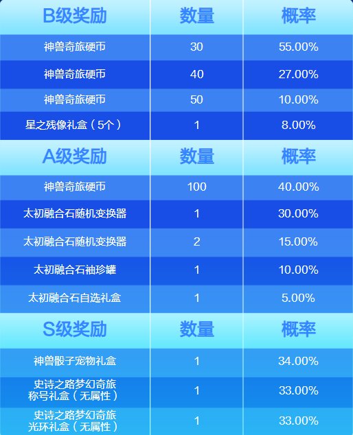 游戏日记day2——分享一下深渊大富翁活动的奖励要点13