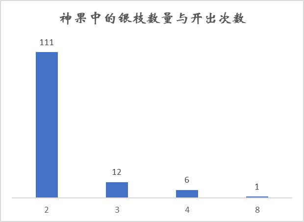 【攻略：苏醒之森】毕业角色还有必要打苏醒吗？110版本末期苏醒之森收益分析4