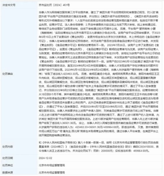 美团因未审查商户资质被罚20万！没收违法所得46万1