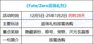【攻略：版本活动】Fate/Zero携手雪人套大头装扮再临，勇士战棋白嫖全套灿烂徽章31