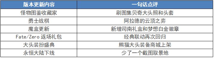 【测评：国服12.05版本】Fate经典返场，酒馆战旗对弈，雪人大头相伴冬季2